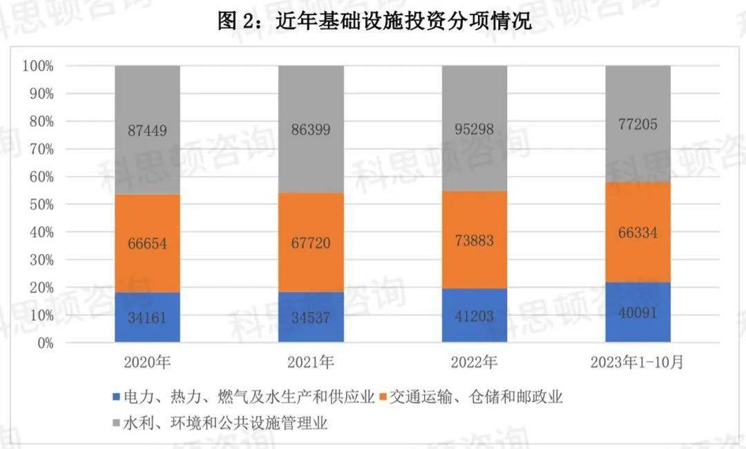 2024年基础设施投资展望(图2)