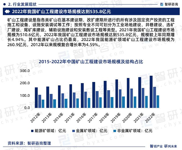 矿山工程建设行业市场研究报告—智研咨询发布（2024版）(图4)