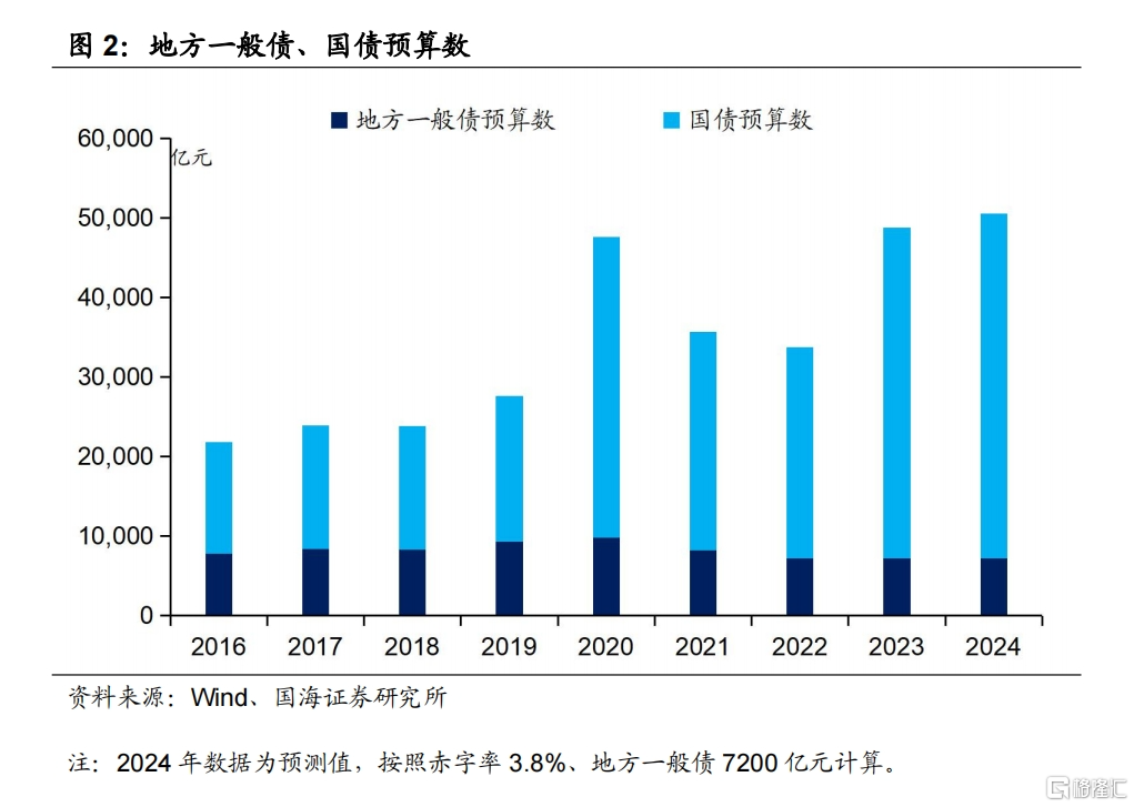 2024年基建怎么看？(图2)