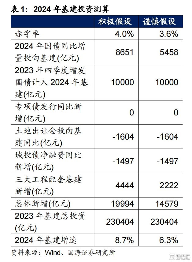 2024年基建怎么看？(图5)