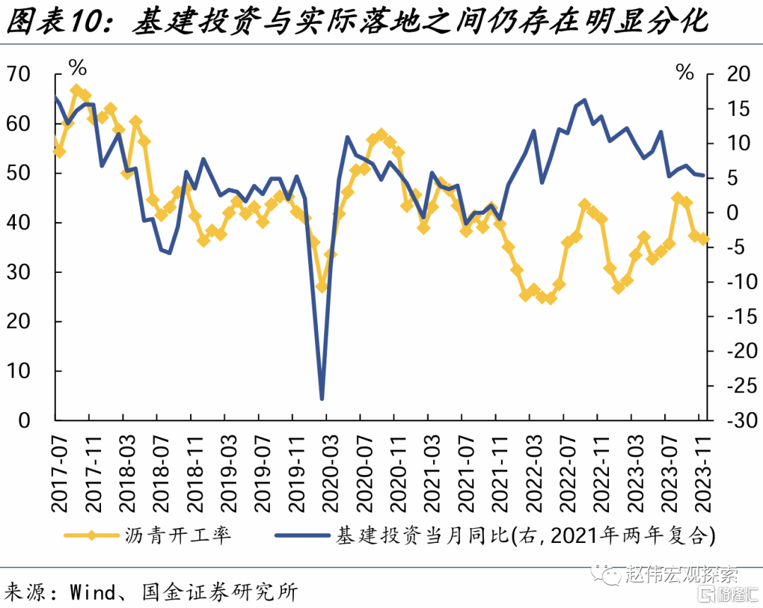 基建投资2024年或如何发力？(图2)