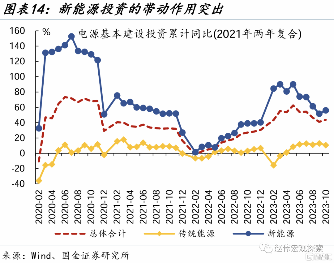 基建投资2024年或如何发力？(图3)