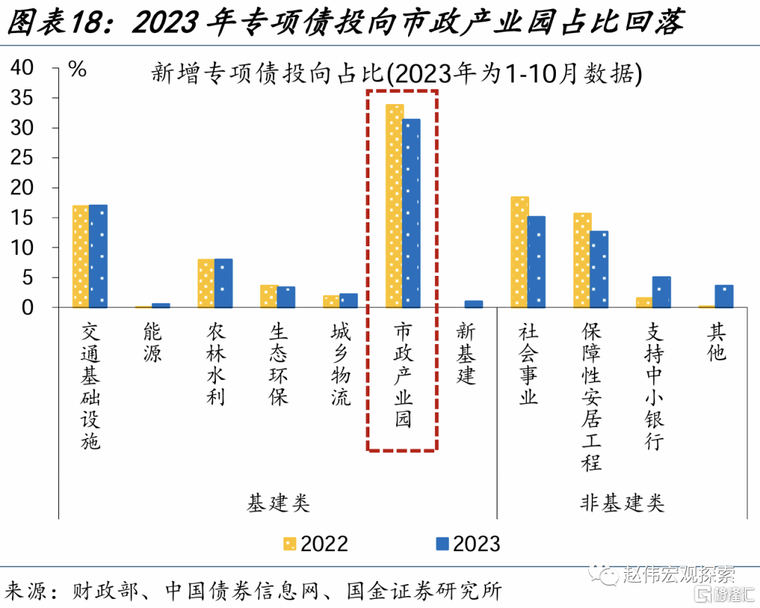 基建投资2024年或如何发力？(图7)