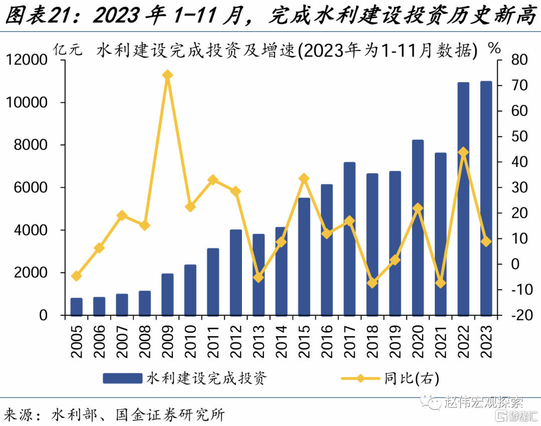 基建投资2024年或如何发力？(图10)