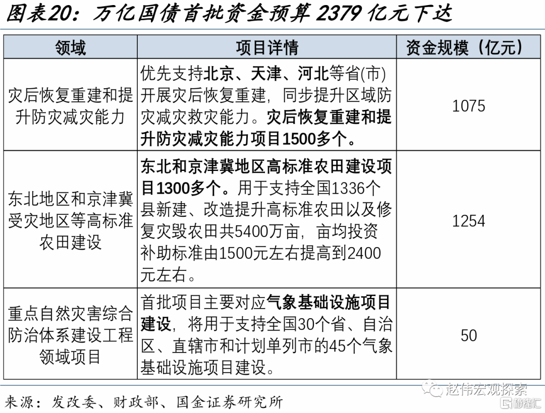 基建投资2024年或如何发力？(图9)