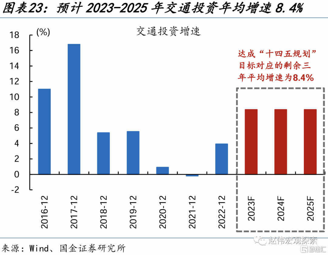 基建投资2024年或如何发力？(图12)