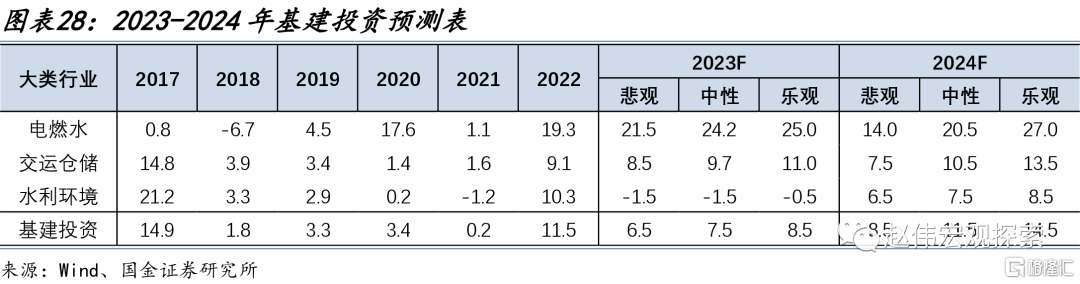 基建投资2024年或如何发力？(图13)