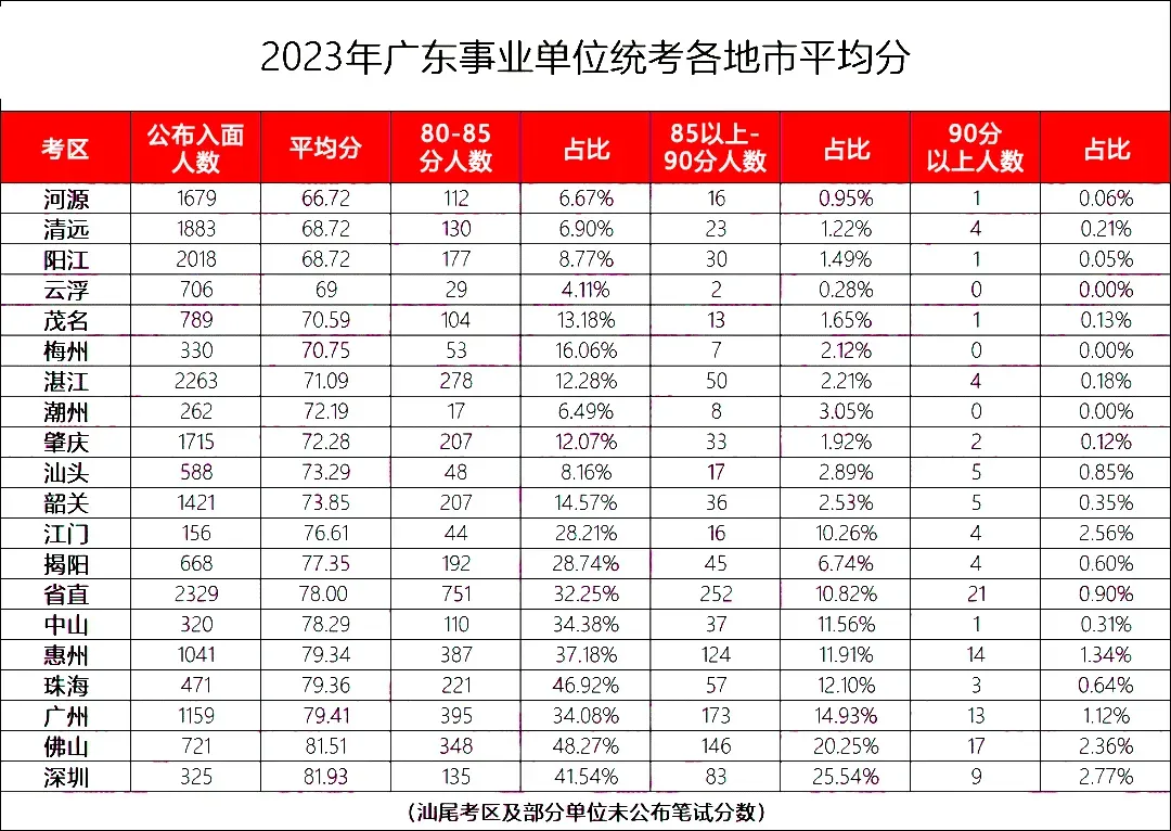 〖广东事业单位统考招聘成绩〗_2024年广州市增城区建设工程质量安全监督站统考笔试合格分数线_广东事业单位广州进面分数(图2)