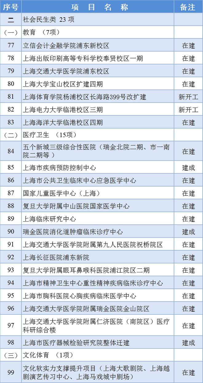 2024年上海市重大工程清单正式公布：其中科技产业类76项(图2)