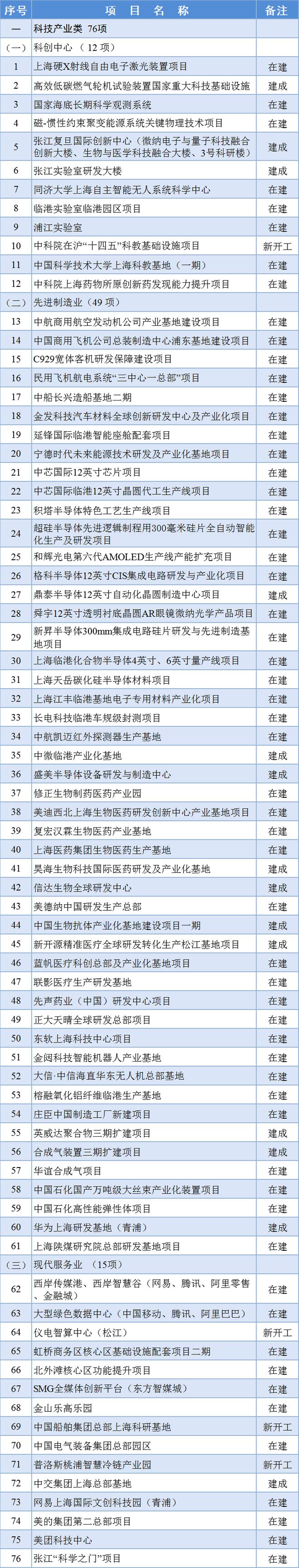 2024年上海市重大工程清单正式公布：其中科技产业类76项(图1)