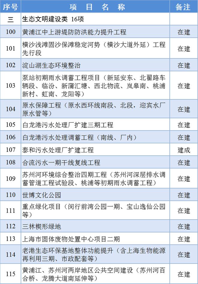 2024年上海市重大工程清单正式公布：其中科技产业类76项(图3)