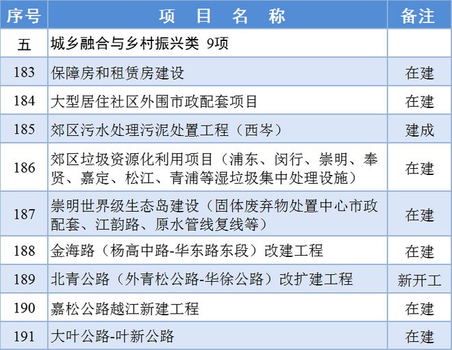 2024年上海市重大工程清单正式公布：其中科技产业类76项(图5)