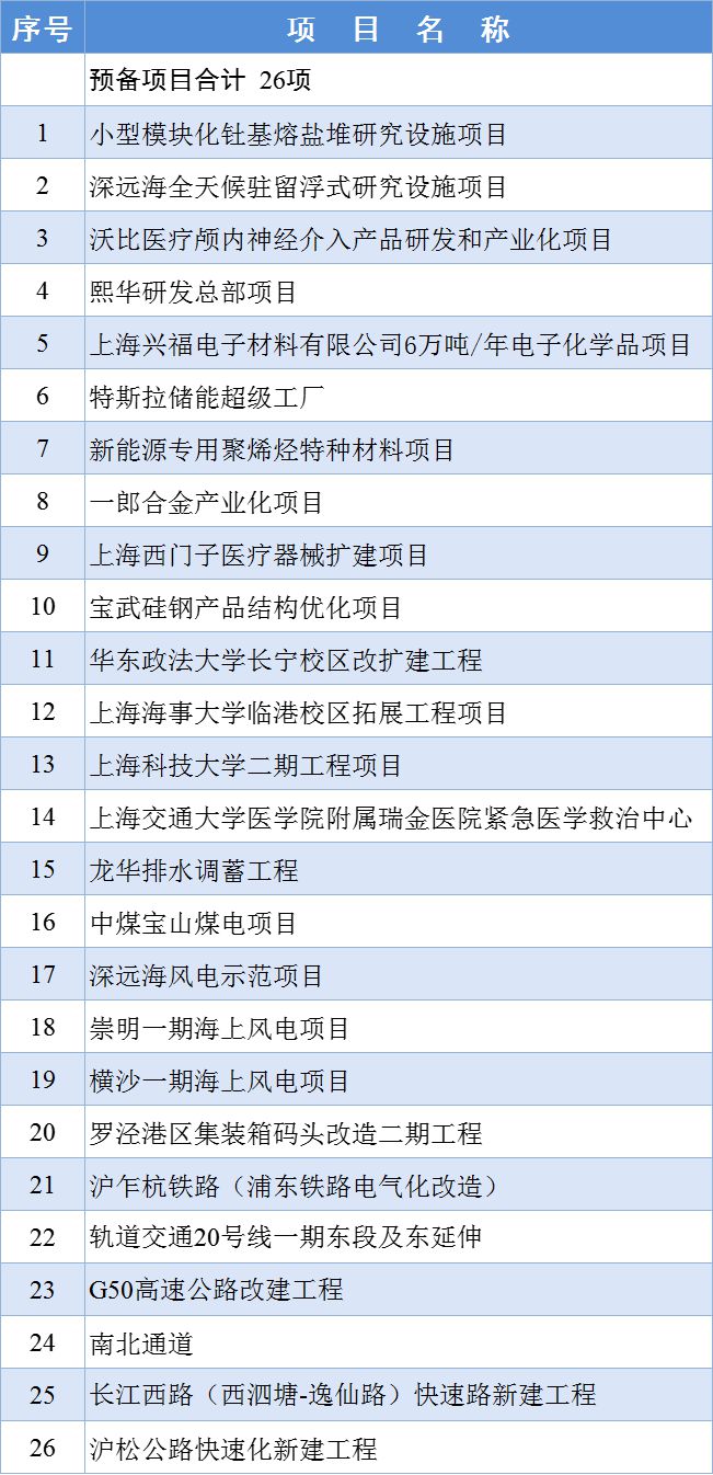 2024年上海市重大工程清单正式公布：其中科技产业类76项(图6)