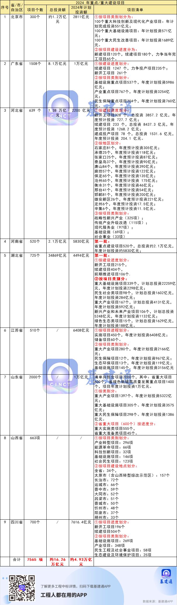 总投资超16万亿元2024年各省市重大项目名单汇总(图1)