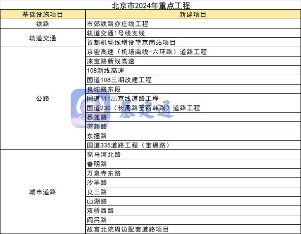 总投资超16万亿元2024年各省市重大项目名单汇总(图2)