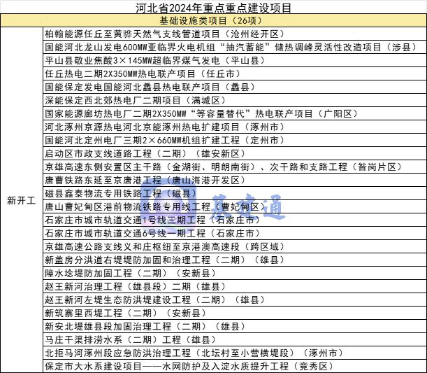 总投资超16万亿元2024年各省市重大项目名单汇总(图3)