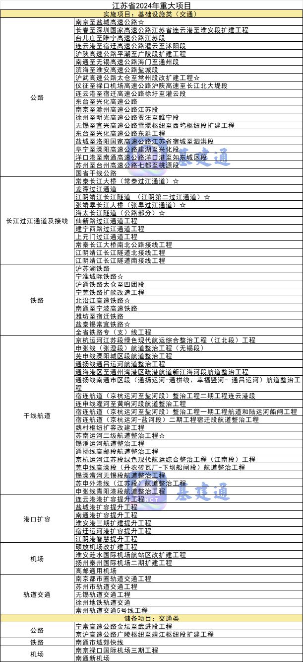 总投资超16万亿元2024年各省市重大项目名单汇总(图5)