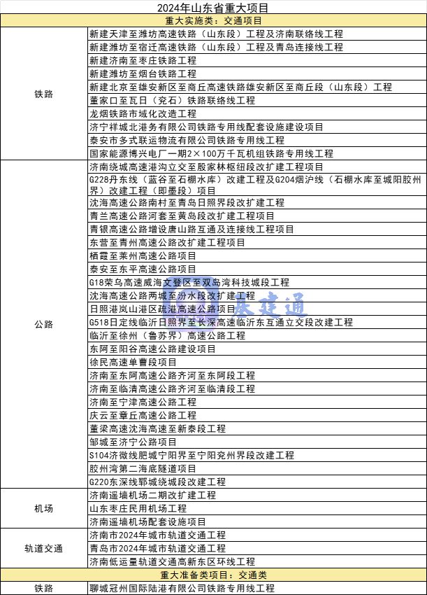 总投资超16万亿元2024年各省市重大项目名单汇总(图6)