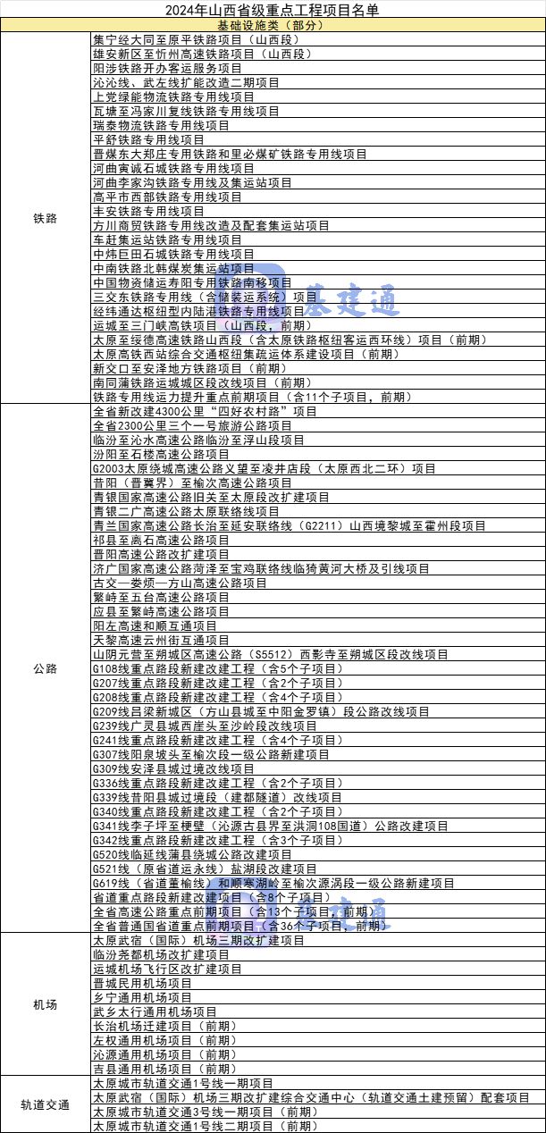 总投资超16万亿元2024年各省市重大项目名单汇总(图7)