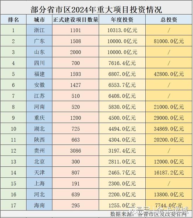 2024重点城市重大项目投资重庆金额高上海含科量足浙江强调外资(图2)