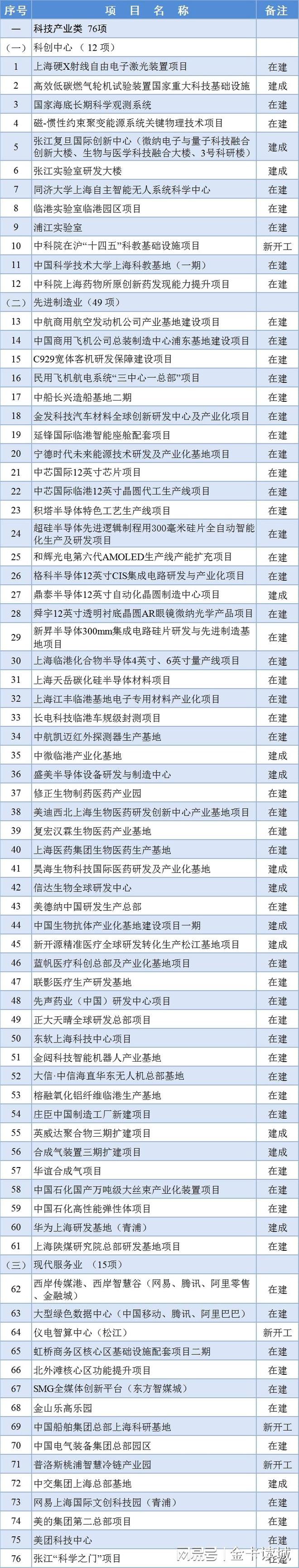 2024重点城市重大项目投资重庆金额高上海含科量足浙江强调外资(图4)