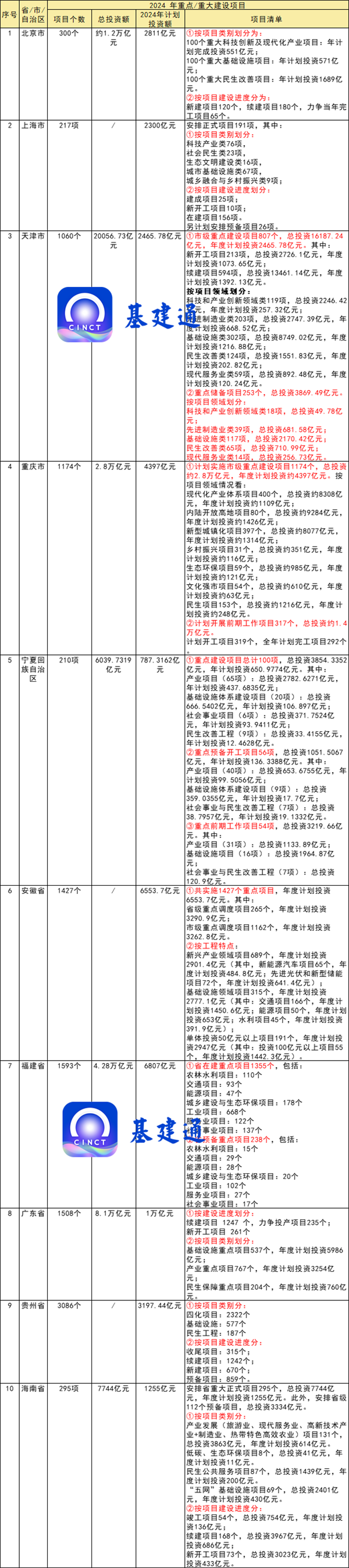 总投资267万亿元！全国各地2024年重大项目建设清单发布！您所在的区域如何？(图1)