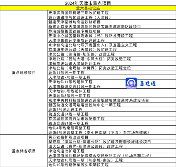 总投资267万亿元！全国各地2024年重大项目建设清单发布！您所在的区域如何？(图3)