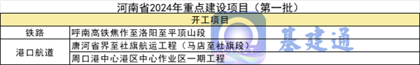 总投资267万亿元！全国各地2024年重大项目建设清单发布！您所在的区域如何？(图6)