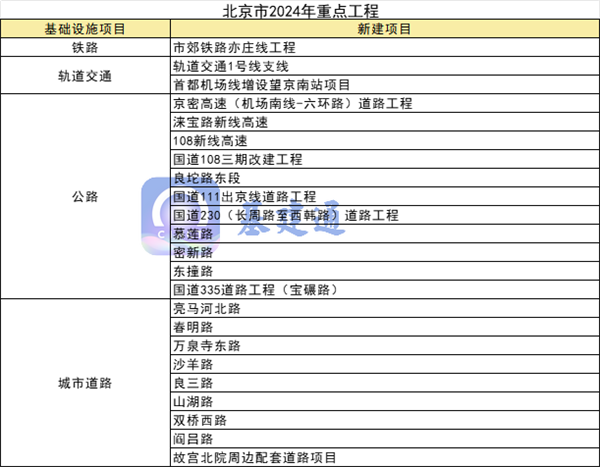 总投资267万亿元！全国各地2024年重大项目建设清单发布！您所在的区域如何？(图2)