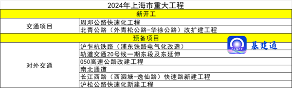 总投资267万亿元！全国各地2024年重大项目建设清单发布！您所在的区域如何？(图4)