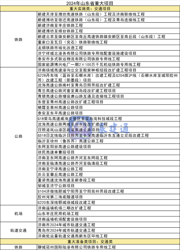 总投资267万亿元！全国各地2024年重大项目建设清单发布！您所在的区域如何？(图8)