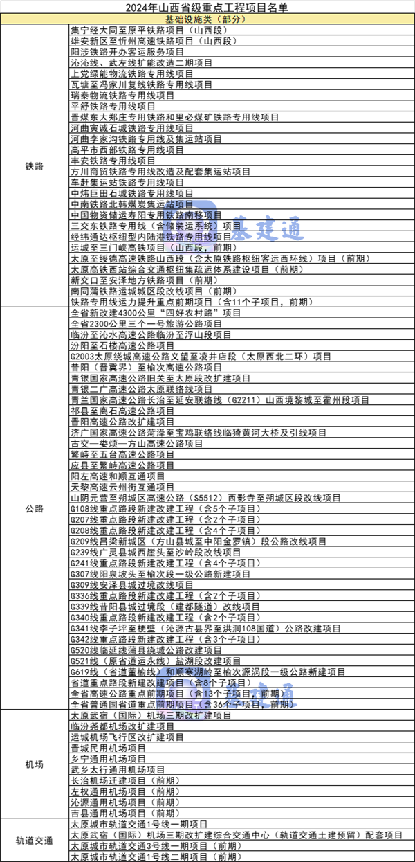 总投资267万亿元！全国各地2024年重大项目建设清单发布！您所在的区域如何？(图15)