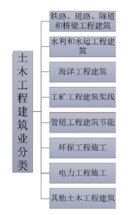 2024年土木建筑市场现状分析：我国土木建筑市场规模约为9807632亿元(图1)