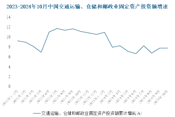 2024年交通基建市场规模分析：1-10月交通基建行业投资累计增长77%(图1)