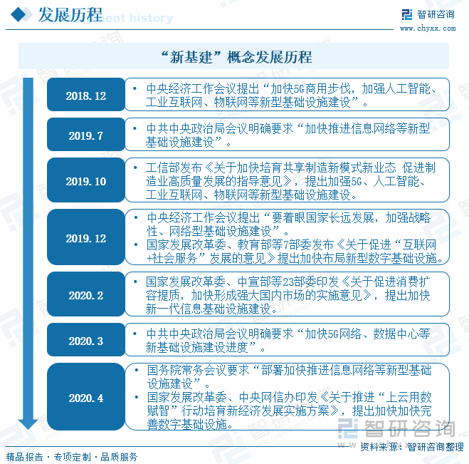 研判2024！中国新基建行业发展现状、投融资及未来趋势分析：新型基础设施建设规划加速行业市场规模十分广阔[图](图2)