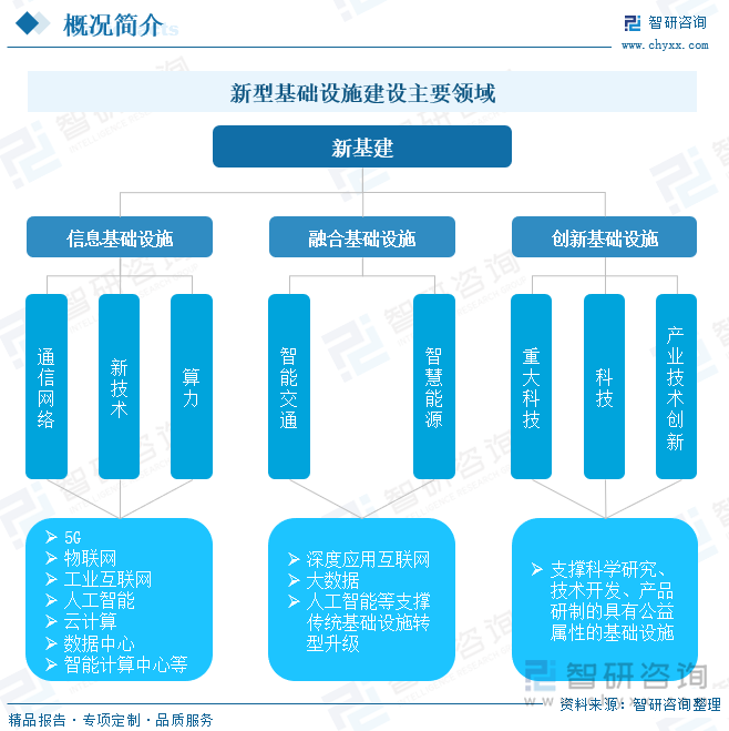 研判2024！中国新基建行业发展现状、投融资及未来趋势分析：新型基础设施建设规划加速行业市场规模十分广阔[图](图1)