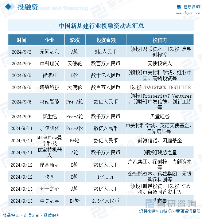 研判2024！中国新基建行业发展现状、投融资及未来趋势分析：新型基础设施建设规划加速行业市场规模十分广阔[图](图3)