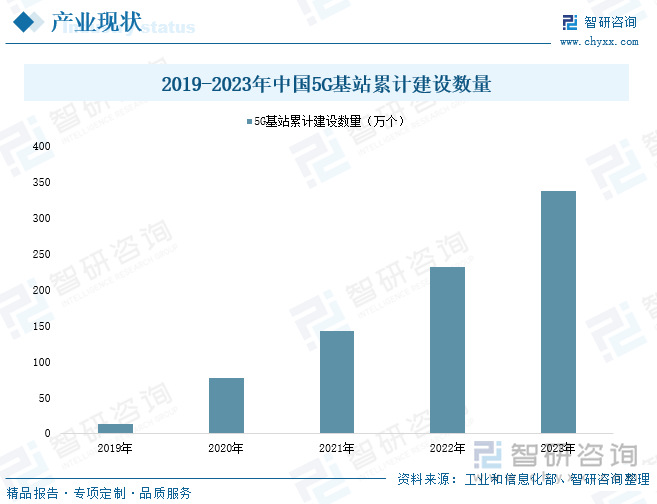 研判2024！中国新基建行业发展现状、投融资及未来趋势分析：新型基础设施建设规划加速行业市场规模十分广阔[图](图4)