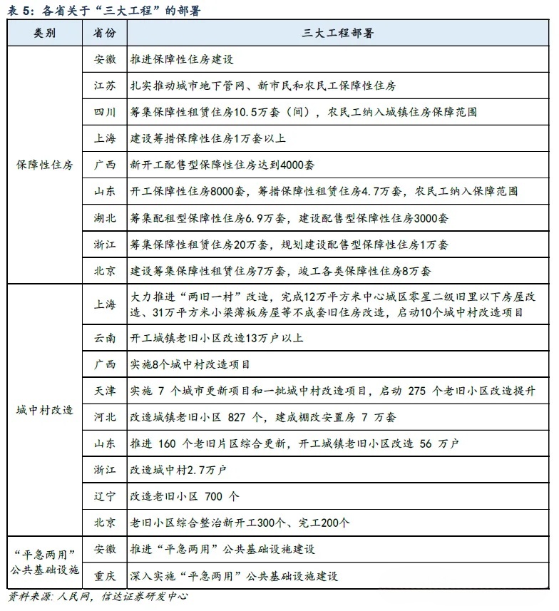 2024年全国两会：政府投资重点将从传统基建转向(图2)