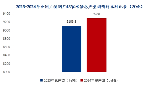 Mysteel：全国水渣2024年市场回顾与2025年展望(图1)