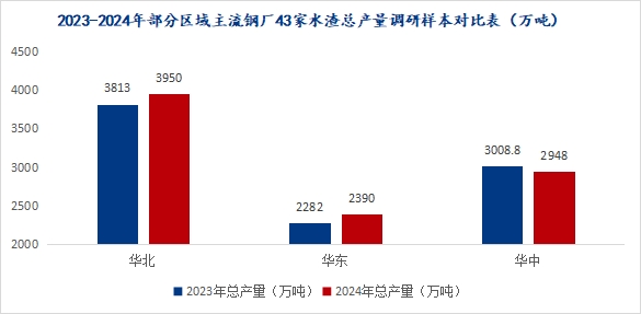 Mysteel：全国水渣2024年市场回顾与2025年展望(图2)