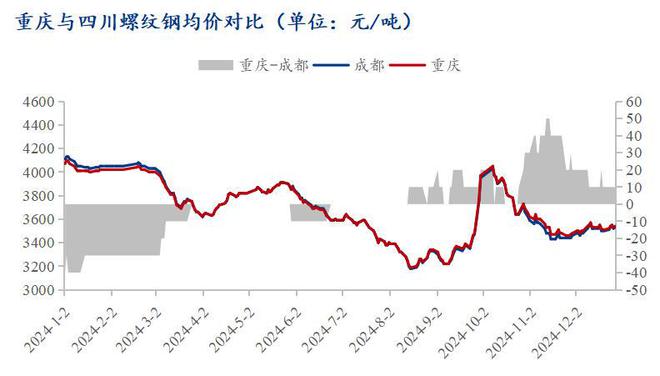 Mysteel年报：2024年重庆建筑钢材市场回顾与2025年展望(图2)