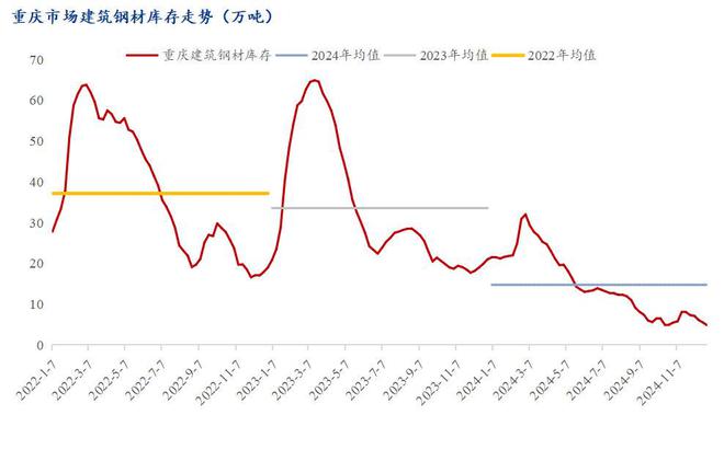 Mysteel年报：2024年重庆建筑钢材市场回顾与2025年展望(图3)