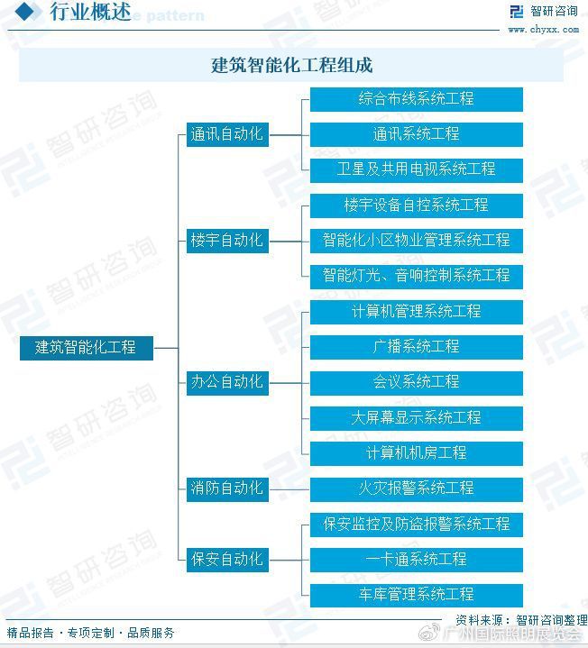 2024年中国建筑智能化工程分析：下游驱动行业发展市场持续上涨(图1)