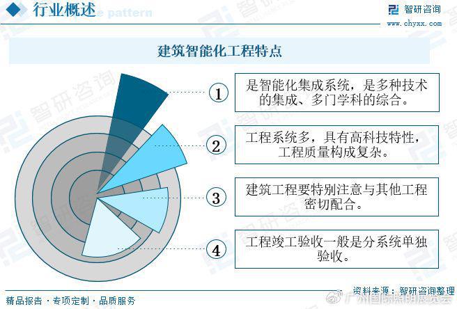 2024年中国建筑智能化工程分析：下游驱动行业发展市场持续上涨(图2)