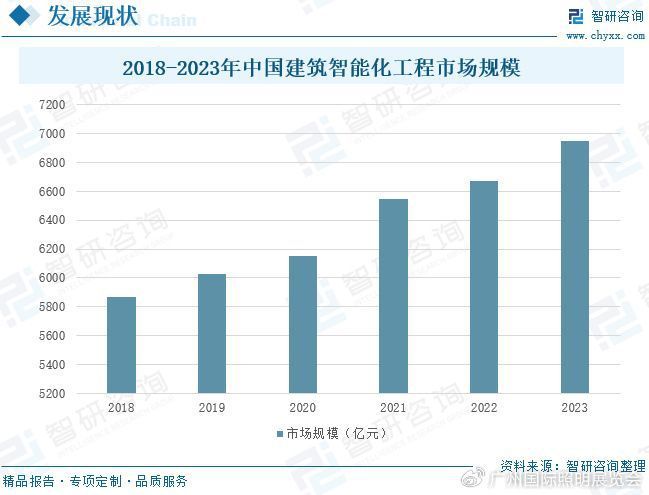 2024年中国建筑智能化工程分析：下游驱动行业发展市场持续上涨(图6)