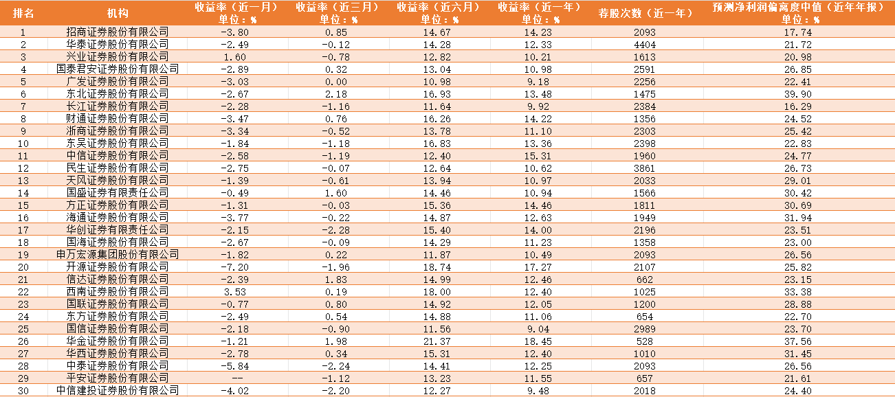 榜单速递｜2024年12月招商证券再次登顶券商研究实力榜蒋祎荣获分析师实力榜冠军(图1)