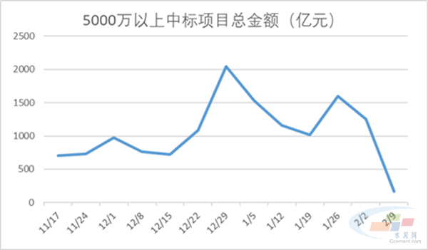 水泥网周报：全国重大建筑工程中标项目统计周报（23-29）(图1)