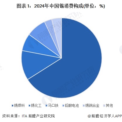 2024年中国锡行业消费市场分析锡焊料市场占比最大【组图】(图1)