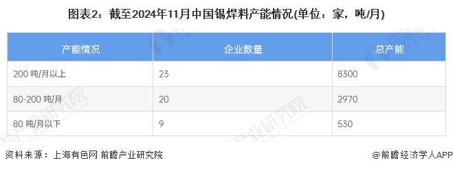 2024年中国锡行业消费市场分析锡焊料市场占比最大【组图】(图2)